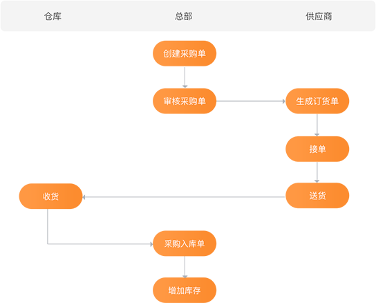 SCM系統